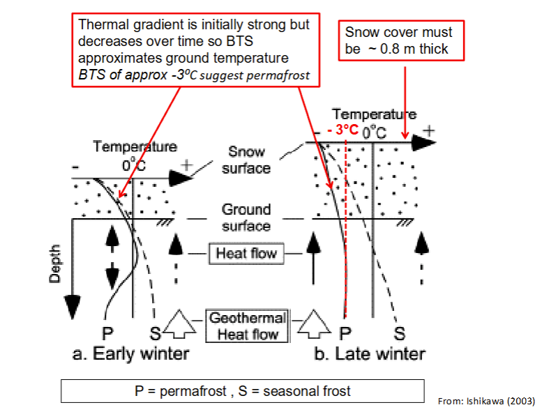 <ul><li><p>Thick insulating snow cover > 0.8m protects the ground surface from short-term periodical variation in air temperature;</p></li><li><p>BTS in late winter reflects subsurface thermal conditions;</p></li><li><p>BTS mapping, which is undertaken by thermal probes manually pushed through the snow cover to the ground surface, provides rapid survey of permafrost distribution; and </p></li><li><p>Frequently applied in order to predict the meso-scale distribution of mountain permafrost. </p></li></ul><p></p>