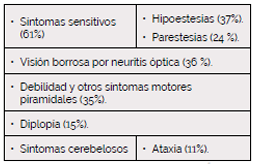 <ul><li><p><strong>Neuritis óptica</strong> = manifestación visual clásica.</p></li><li><p><strong>Oftalmoplejía internuclear</strong> = muy característica de EM.</p></li><li><p><strong>Lhermitte</strong> = descarga eléctrica al flexionar el cuello.</p></li><li><p><strong>Uhthoff</strong> = empeora con calor.</p></li><li><p><strong>Babinski + hiperreflexia + espasticidad</strong> = afectación piramidal.</p></li><li><p><strong>Tríada de Charcot</strong> = temblor + nistagmo/diplopía + disartria.</p></li></ul><p></p>