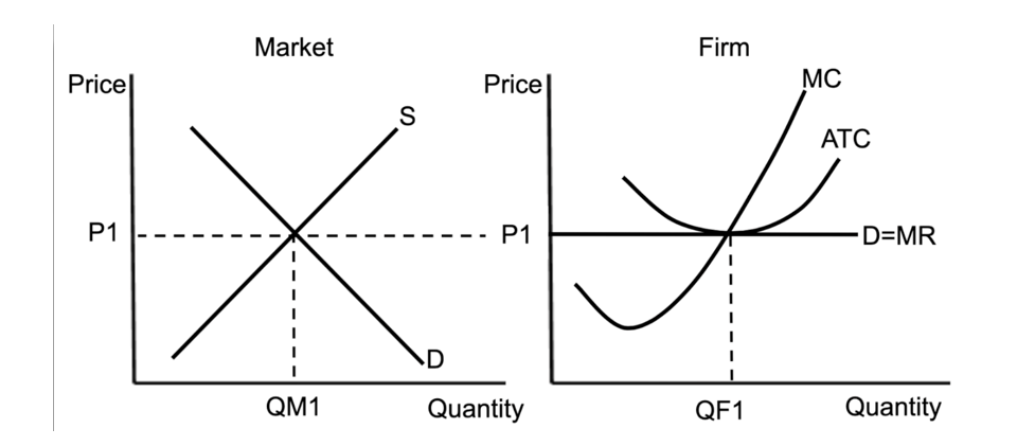 <ul><li><p><span style="line-height: 1.5rem;"><span>Price set by the market, so horizontal demand, D=MR=AR (because every product is priced the same, so eg $5 is D, next revenue is $5, and all revenue divided is also $5 coz perfect comp)</span></span></p></li><li><p><span style="line-height: 1.5rem;"><span>Always produce where MR=MC, remember if MR>MC it means you have to produce more you move up to where MR=MC, PROFIT MAXIMISATION!! (The firm increases output until MC rises to equal price. At this point, profit is maximised because producing any more would increase costs more than revenue.)</span></span></p></li></ul><p></p><p><span style="line-height: 1.5rem;"><span>Achieving allocative efficiency at that point because: benefit to society = cost of society -> P=MC</span><span><br></span><span>Productive efficiency: producing at lowest possible cost</span></span></p><p></p><ul><li><p><span style="line-height: 1.5rem;"><span>Extremely efficiency</span></span></p></li><li><p><span style="line-height: 1.5rem;"><span>No DWL</span></span></p></li></ul><p></p><p><span style="line-height: 1.5rem;"><span>Example of NORMAL profit for a perfect competition as it is breaking even since ATC intersects MC where they touch the D curve. so P=D.</span></span></p>