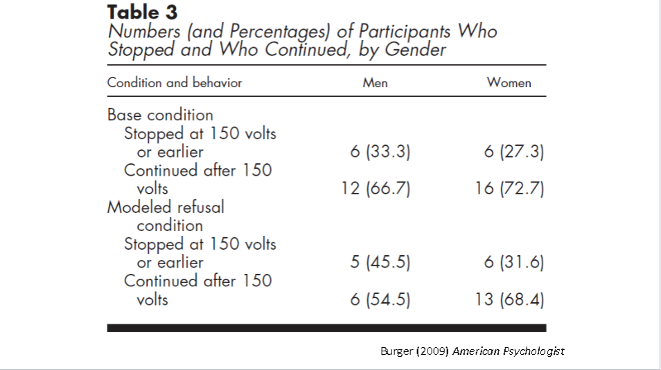 <ul><li><p>In both conditions less women stopped at 150 volts and more continued after 150 volts compared to men</p></li><li><p>Those who stopped were more concerned with personal responsibility compared to those who didn’t (66% to 12%)</p></li><li><p>Both who continued and stopped shared concerned of the learners well-being (51% to 61%)</p></li><li><p>Subjects with concerns about their own responsibility tend to resist the experimenter</p></li></ul><p></p>