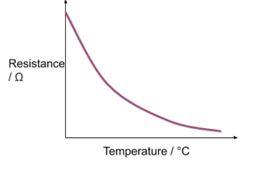 <p>A Negative Temperature Coefficient component where resistance decreases as temperature increases because the release of more charge carriers outweighs the effects of lattice vibrations.</p>
