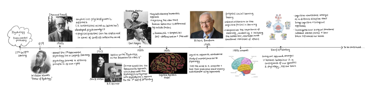 <p>YES - Each approach can be seen as a paradigm shift, the approaches are the paradigms and the shift between approaches are the paradigm shifts.</p><p>NO - However, as the approaches progress they don’t complete abandon the ideals from the previous approach. </p><p>→Psychology does not have one dominant paradigm. Instead, it has multiple competing approaches such as the <span><strong>behaviourist, cognitive, biological, and psychodynamic approaches</strong></span>, each explaining behaviour differently. Because psychologists do not all work within the same framework, it can be difficult to reach a consensus on how behaviour should be studied. Kuhn argued that sciences normally progress through <span><strong>paradigm shifts</strong></span>, where one dominant framework replaces another, but psychology still contains several competing paradigms.</p>