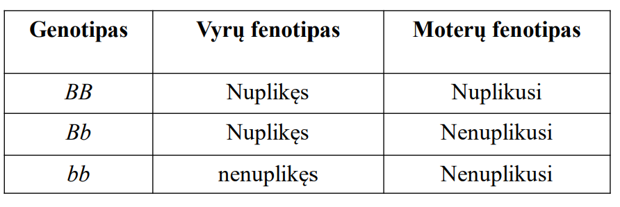 <ul><li><p>Šie požymiai yra dominuojantieji vienos lyties heterozigotiniame organizme ir recesyvieji kitos lyties organizme</p></li><li><p>Tai, kad požymiai yra veikiami lyties, nereiškia, kad jie yra sukibę su X chromosoma </p><ul><li><p>Iš tiesų, lyties veikiami požymiai yra autosominiai</p></li></ul></li></ul><p></p><ul><li><p>Pavyzdys: žmogaus nuplikimas (plikagalviškumas) – Sukelia autosominis genas </p><ul><li><p>Alelis B yra dominuojantis vyriškame heterozigotiniame organizme, tačiau recesyvus moteriškame</p></li></ul></li></ul><p></p>