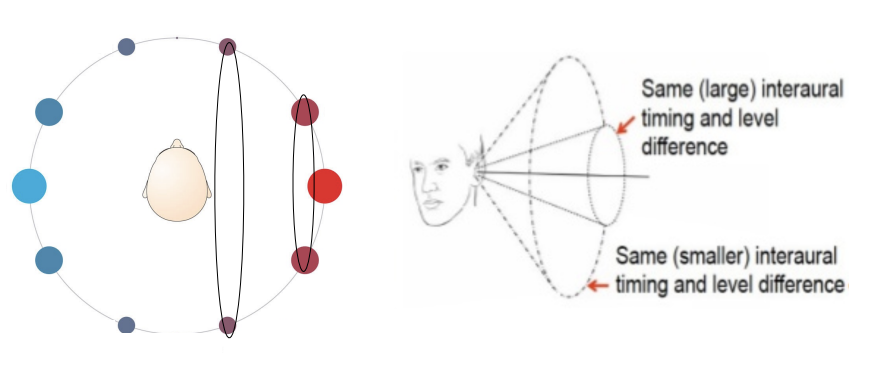 <ul><li><p>Not often a concern because our heads are rarely stationary</p></li></ul><p></p>