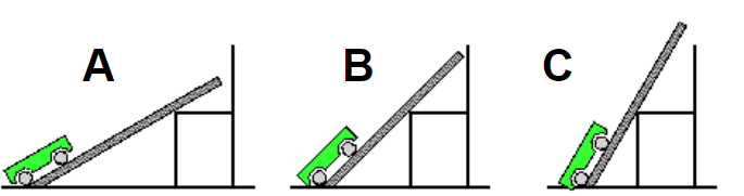 <p><span>The car needs to reach the top of the box.&nbsp; Select the two true statements about the inclined planes&nbsp;shown below.&nbsp;</span></p>
