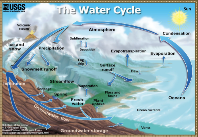 <p>Evaporation</p><p>• Transpiration</p><p>• Precipitation (About 22% lands on land)</p><p>• Sublimation</p><p>• Infiltration / Percolation</p><p>• Melting</p><p>• Runoff (Stream flow)</p>