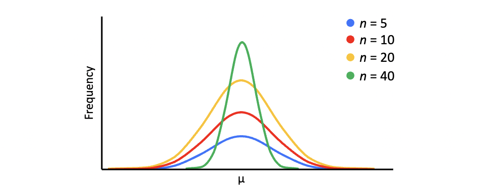 <p>At 10,000 samples of each sample size, you can really see how samples with larger ns have means that are less spread out. The larger your n, the closer the sample mean will likely be to the population mean and the more consistently this will occur. </p>