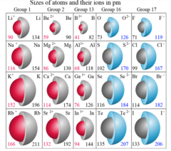 <p>the radius of a cation or an anion</p>