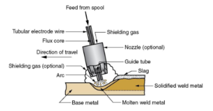 <p>Continuous consumable tubing containing flux in its <strong>core</strong><br><br>Variation of SMAW (Shielded)<br>Self-Shielded FCAW - core of electrode has flux<br>Gas-Shielded FCAW - uses external shielding gas<br></p>