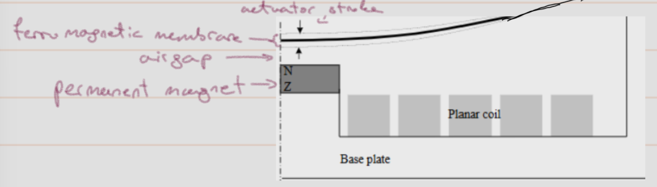<p>→ reluctance actuator</p><p>magnetic force=srping force </p><ul><li><p>different => net residual parasitic stiffnes that needs to be balanced</p></li></ul><p></p>
