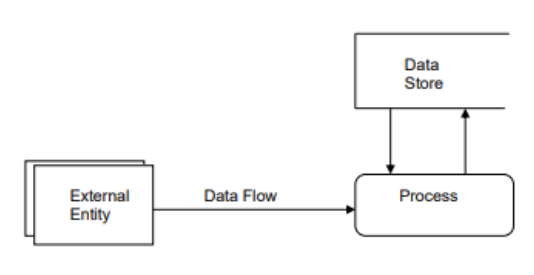 <p>Internal process, external entity, data store and arrows to indicate data flow.</p>