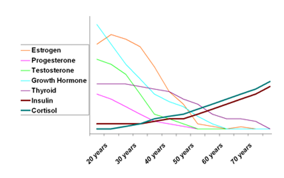 <p>all hormones go down with aging except cortisol and insulin (they both increase) </p>
