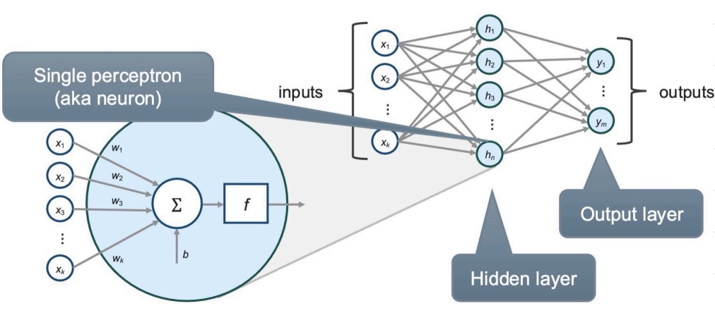 <p>The stacking of single perceptions to create more expressive functions. They are know as multi-layer perceptions (MLPs) or deep neural networks (> 1 layer)</p>