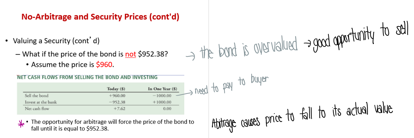 <p>When the bond price is priced higher than actual value, there is an arbitrage opportunity to sell high!</p><ul><li><p>short sell (borrow bond &amp; sell) → used when want to sell but don’t own bond</p></li><li><p>compare with cost of bond with no arbitrage in order to tell if under or over valued!</p></li></ul><p></p>