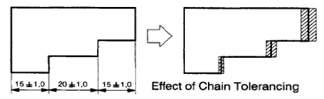 <p>individual dimensions are cumulative, so tolerances added to those dimensions are also cumulative</p>