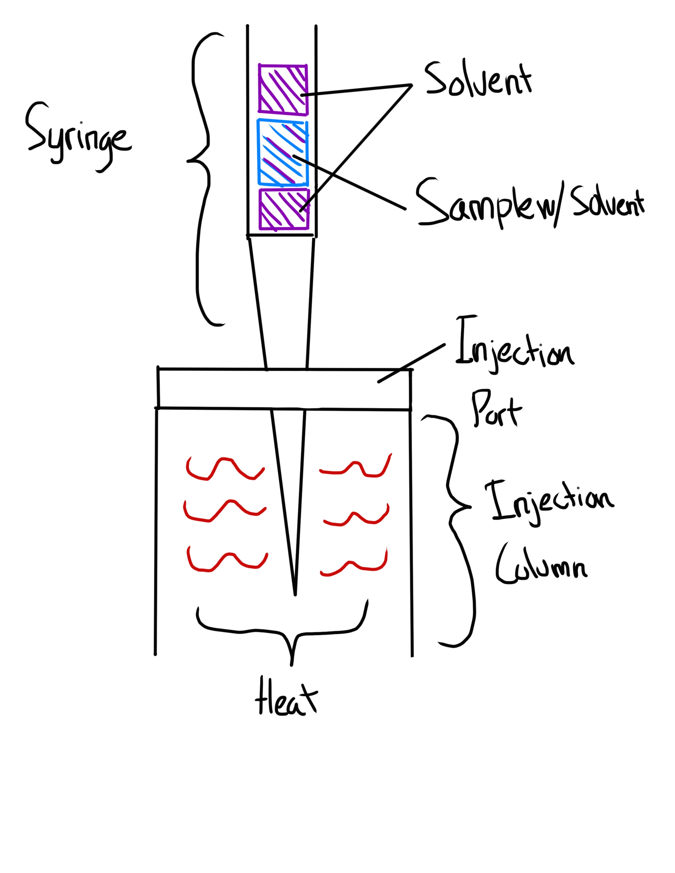 <p>Sample is “Sandwiched” with Solvent</p><ul><li><p>Alternatively: Solvent+Air+Sample+Air</p></li></ul><p></p>