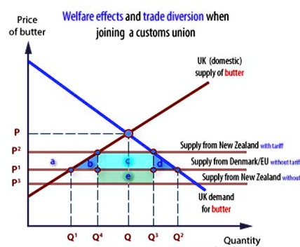 <p>Costs of regional trade agreements? Include trade diversion diagram</p>