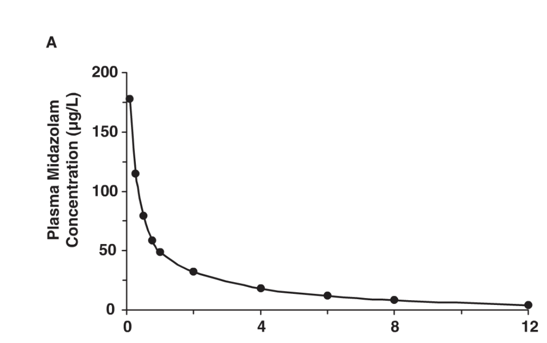 <p>Hvilken del av bildet vil være distribusjonsfasen og eliminasjonsfasen.</p>
