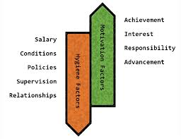 <p>Motivation depends on hygiene factors and motivators</p><p><strong>Prevent dissatisfaction:</strong></p><ol><li><p>Pay</p></li><li><p>Working conditions</p></li><li><p>Job security</p></li></ol><p></p><p><strong>Create satisfaction:</strong></p><ol><li><p>Achievement</p></li><li><p>Recognition</p></li><li><p>Responsibility</p></li></ol><p></p>