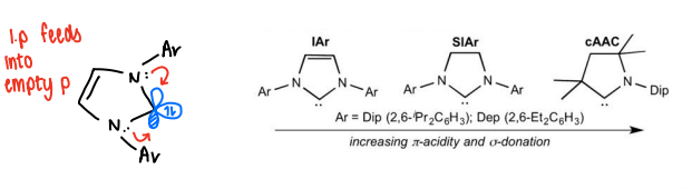 <p>In NHC, the lone pairs from the nitrogens feed into the empty p orbital. NHCs can be altered to increase backbonding from the boron to lower its electron density.</p><ul><li><p>By removing the double bond so no delocalisation occurs, it can be made a stronger sigma donor, therefore increasing backbonding and so weakening the B-B bond.</p></li><li><p>By removing a nitrogen from NHC, only one side has a lone pair to donate into the pi orbital of the carbene, therefore the p orbital is more available for backbonding so stabilises the electron rich boron.</p></li></ul><p></p>