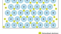 <p>+ = cation. yellow dot = delocalised electron</p>
