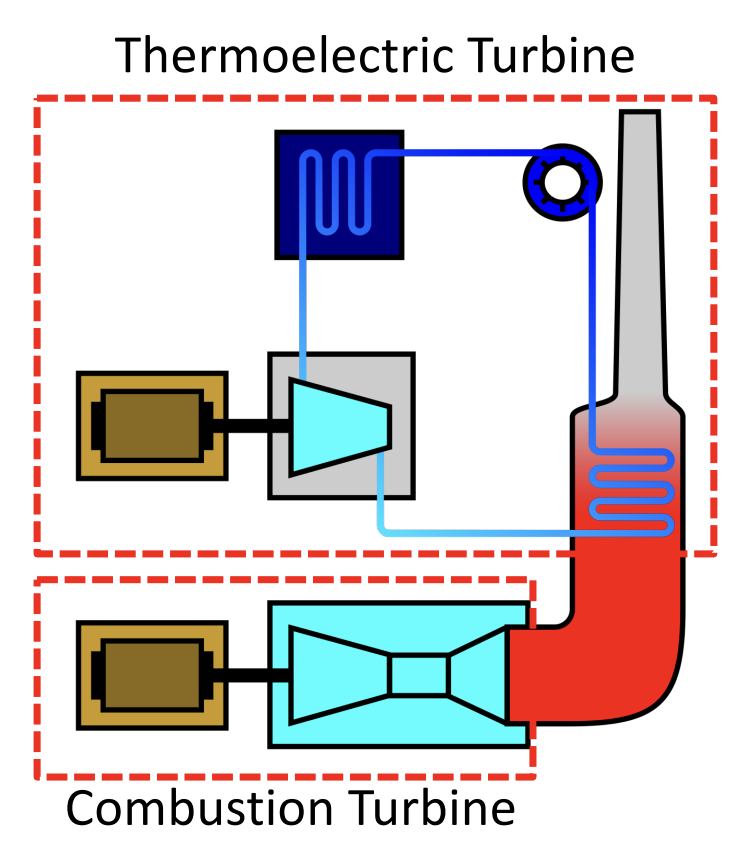 <p>Pairs the Rankine cycle with the Brayton Cycle: uses both a gas turbine and steam turbine to generate electricity</p><p>Air is compressed, combusted with natural gas, exhaust is created to spin gas turbine, exhaust is also used to boil water into steam, which drives second steam turbine, more efficient than either cycle alone</p>