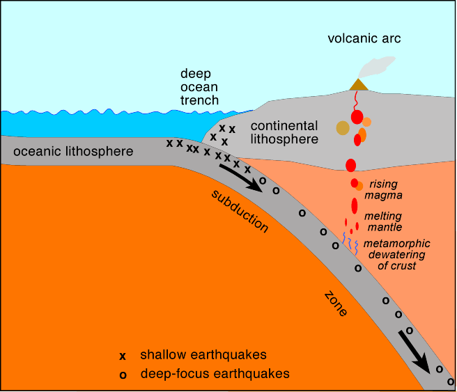 <p>Subduction Zones</p>
