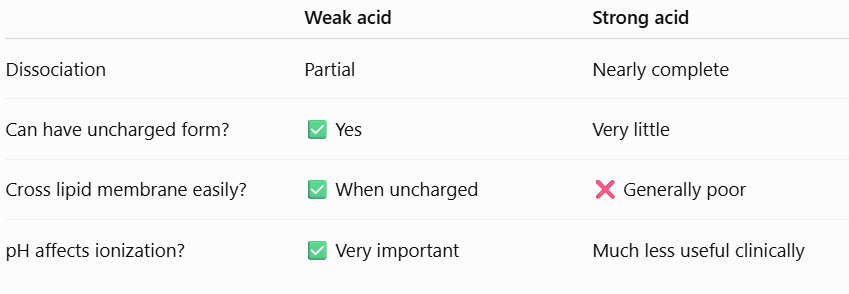 <ul><li><p>A <strong>weak acid</strong> only partially dissociates, so it can exist in both <strong>uncharged (HA)</strong> and <strong>charged (A⁻)</strong> forms. In an acidic environment, a weak acid stays more <strong>uncharged</strong>, allowing it to cross lipid membranes more easily.</p></li></ul><ul><li><p>A <strong>strong acid</strong> almost completely dissociates into <strong>H⁺ and A⁻</strong>, so it exists mostly in the <strong>charged form</strong> and does not readily cross lipid membranes by passive diffusion.</p></li></ul><p></p>