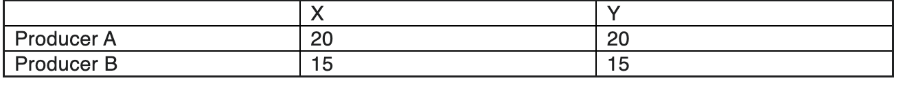 <p>The following question refers to the table below, which shows the maximum number of goods X and Y that producers A and B can produce in one day.</p>