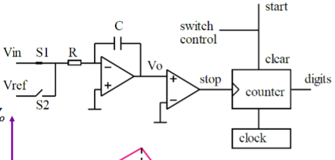 <p>1) clear counter</p><p>2) Close S1, open S2, C is charged by input voltage and counting starts</p><p>3) Intergrate for a fixed time</p><p>4) Open S1 close S2, start discharge C</p><p>5) de-integrate for a fixed time</p><p>6) stop when V<sub>o</sub>=0</p><p>7) read count</p>