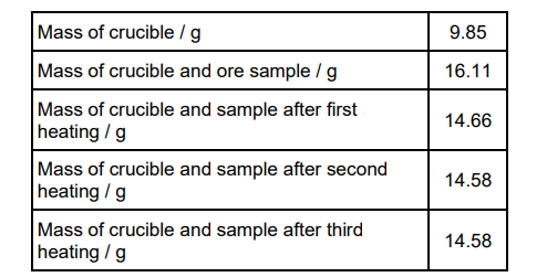 <p>A sample of strontium ore is known to contain strontium oxide, strontium carbonate and some inert impurities. To determine the mass of strontium carbonate present, a student weighed a sample of the solid ore and then heated it in a crucible for 5 minutes. The sample was allowed to cool and then reweighed. This heating, cooling and reweighing was carried out three times. The results are set out in the table </p><p>The mass of inert impurities in the sample was 347 mg.</p><p>Deduce the mass of SrO in the sample and justify any assumption made in</p><p>calculating your answer </p><p>mass of strontium carbonate = 5.13  (2) </p>