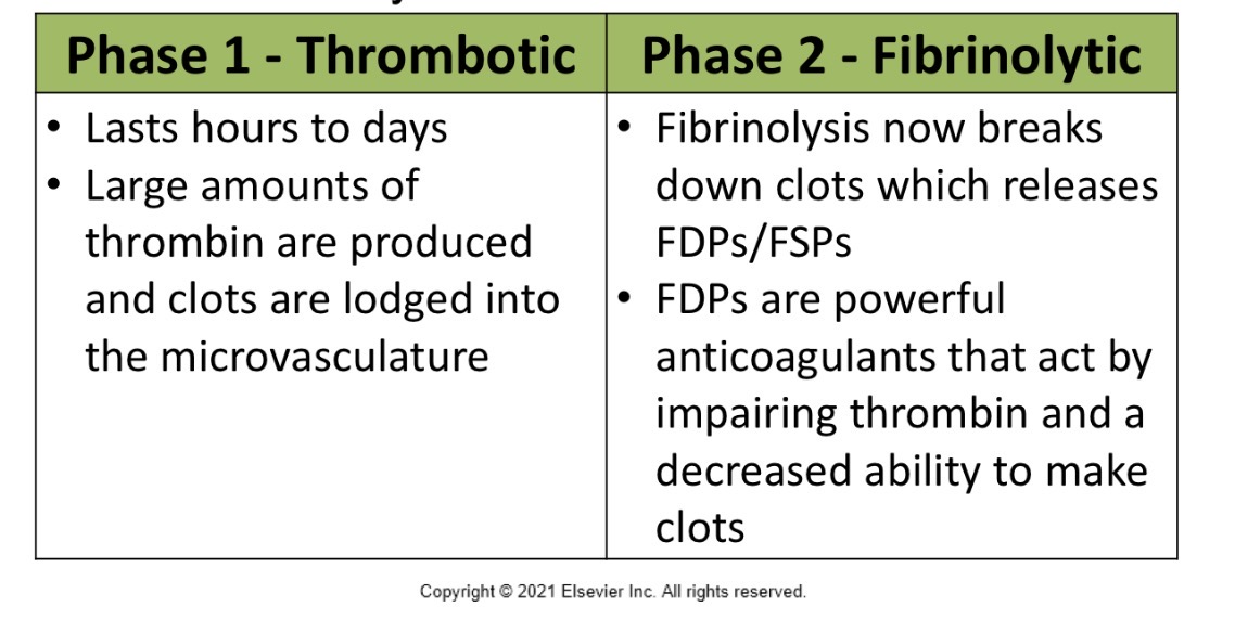 <p>thrombotic </p><ul><li><p>last hours to days </p></li><li><p>large amounts of thrombin are produced and clots are lodged in the micro vasculature </p></li></ul><p></p>