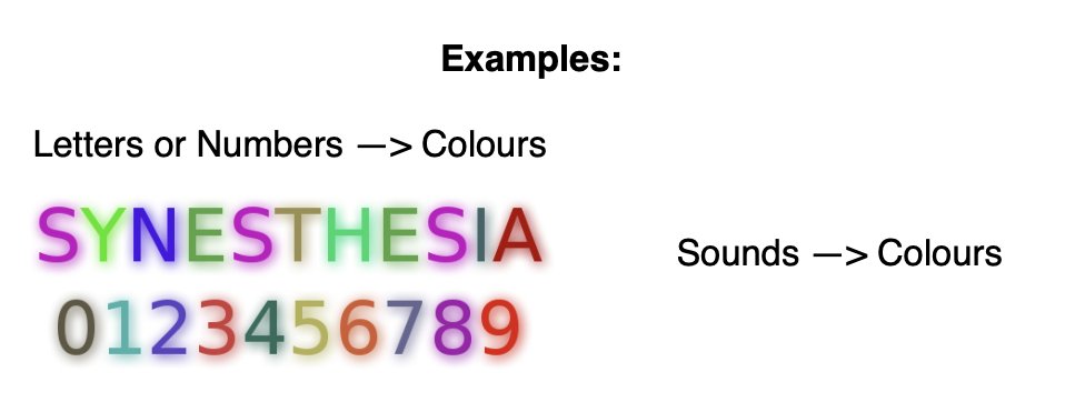 <ul><li><p><strong>Synesthesia</strong>: a different kind of sensory crosstalk</p></li><li><p>Sensory input in one modality produces automatic experiences in a different modality</p></li></ul><p></p>