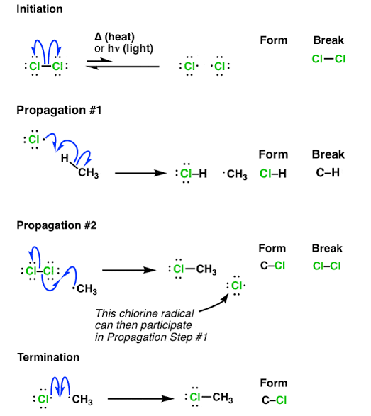 <p>3 stages:</p><ol><li><p>Initiation</p></li><li><p>Propagation</p></li><li><p>Termination</p></li></ol><p></p>