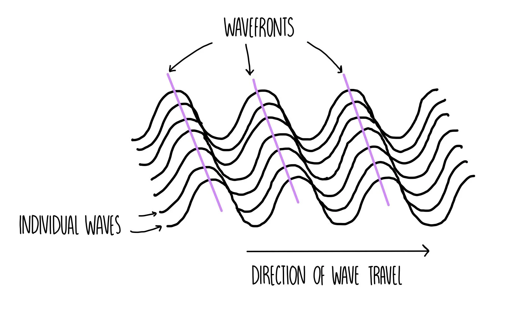 <p>what is the definition of a wavefront?</p>