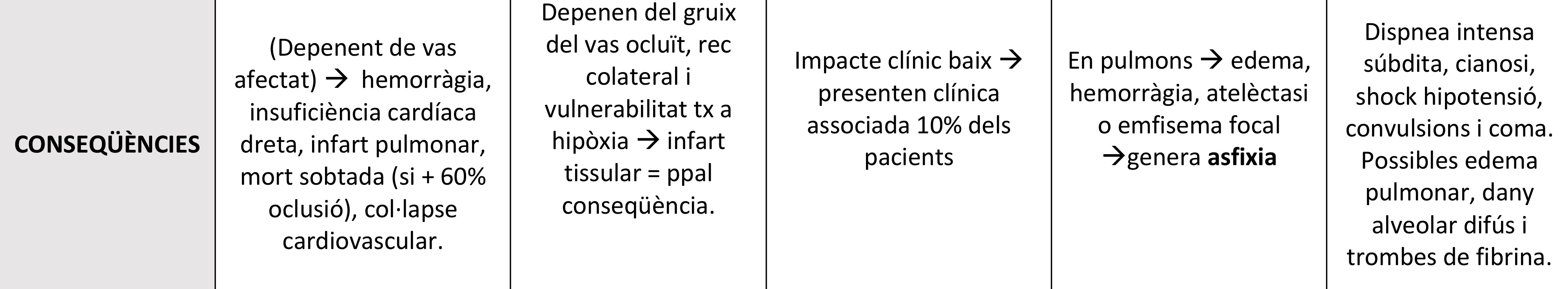 <p>TROMBOSI: la trombosi és l’activació impròpia dels mecanismes hemostàtics que implica la formació d’un coàgul de sang (trombe) intravascular (arterial o venós) o intracardíac. Un trombe està format principalment per plaquetes, fibrina i elements cel·lulars. Las causas principales del trombo (triada de Virchow)</p><ul><li><p>Daño endotelial, es el mas importante. Poden ser traumatismes, processos inflamatoris, agents infecciosos, forces hemodinàmiques, lesions per radiació, citocines, alteracions metabòliques, toxines del tabac, cirurgia, aterosclerosi</p></li><li><p>Flujo anormal, pot ser un flujo turbulento o estasi</p></li><li><p>Hipercoagulabilitat, qualsevol trastorn sanguini que predisposa a trombosi. Pot ser: Hereditària (primària) o Adquirida (secundaria)</p></li></ul><p>EMBOLIA: Es la oclusion de un vaso por el impacto de una masa (embolo) transportada por la corriente sanguinea a un lugar lejano del punto de origen y de menor diametro. CONSECUENCIAS EN IMAGEN </p><p>EMBOLO: Es una masa solida, liquida o gaseosa que se alibera dentro de los vasos y es transportada  por la sangre hasta un lugar alejado de donde se ha formado. </p><p>Tipos de embolo: </p><ul><li><p>SOLIDO (trombo) - tromboembolismo pulmonar o trombolismo sistemico </p></li><li><p>GRASA - embolia grasa</p></li><li><p>GASEOSA - embolia gaseosa </p></li><li><p>LIQUIDA - embolia de liquido amniotico</p></li></ul><p>.</p>