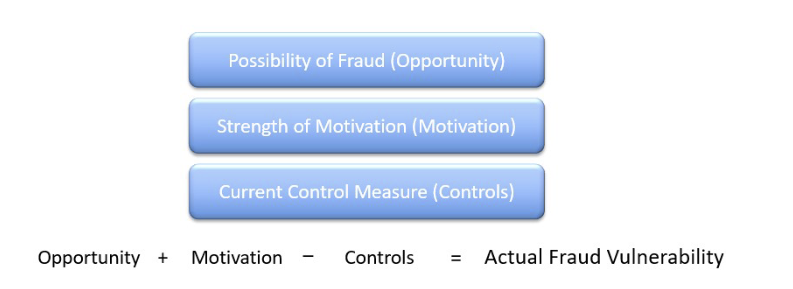 <p><span style="color: rgb(252, 252, 252);"> assessment of actual<br>vulnerability to fraud.</span></p><p></p><p>Opportunity+motivation+ controls = actual fraud vulnerability</p><p></p><p></p>