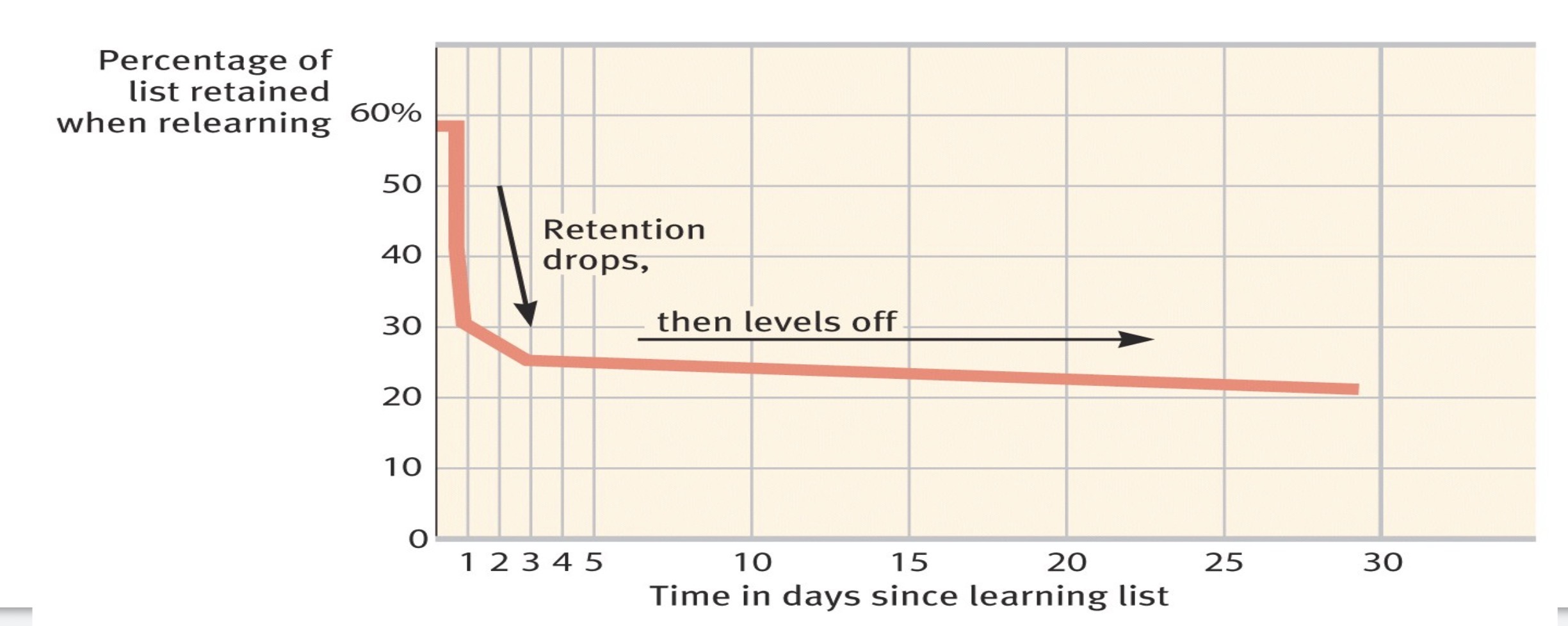<p><span><span>Poor durability of stored memories leads to their decay. Ebbinghaus showed this with his forgetting curve.</span></span></p>