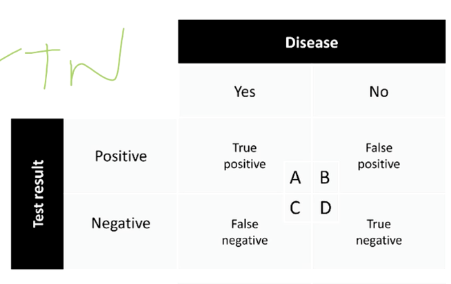 <p>Negative predictive value formula (based on this picture)</p>