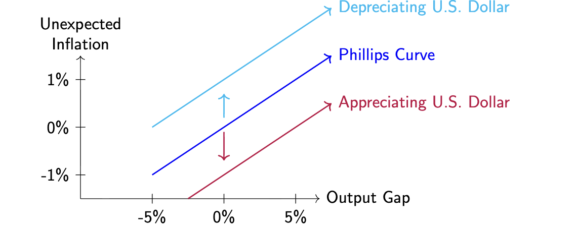 <ul><li><p>when the nominal exchange rate changes, there is a direct and indirect effect</p><ul><li><p>depreciating US dollar shifts curve up</p></li><li><p>appreciating US dollar shifts curve down</p></li></ul></li></ul><p></p>