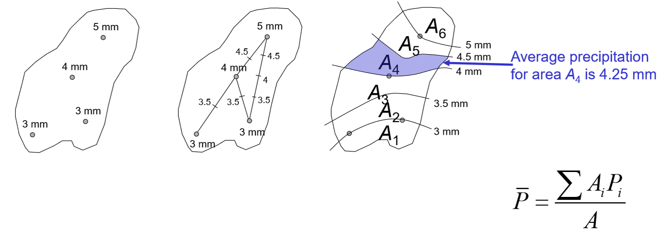 <p>interpolate the measured values at the gauges </p><p>→ draw isohyet lines of equal precipitation</p><p>→ calculate spatial average by weighing the gauges with their area</p>