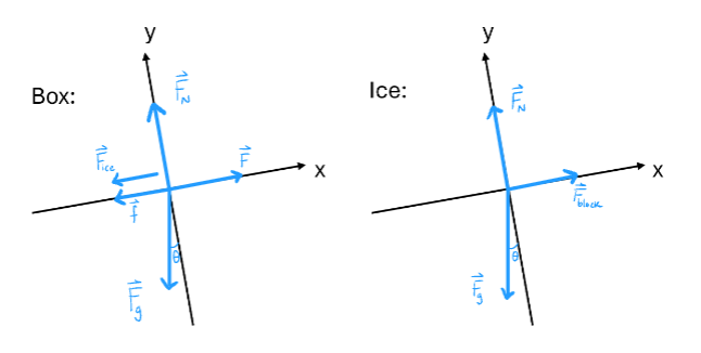 <p>For the box: normal force points up, Force points right, gravity force points down at theta degrees left of vertical, frictional force points left, and force from ice points left.</p><p>For the ice: normal force points up, force from block points right, and gravitational force points down at theta  degrees.</p>