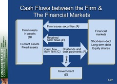 <p>The banking, stock, and bond markets, which channel private savings and foreign lending into investment spending, government borrowing, and foreign borrowing.</p><p>EX: banks, pension funds, insurance companies, and mutual funds</p>