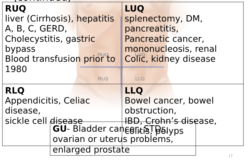 <p>past surgeries: appendicitis, bowel resection, cholecystectomy, hysterectomy</p><p>injuries: trauma, work injury</p>