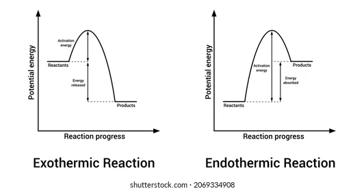 <p><strong>Back: Collision Theory:</strong><br>Particles must collide with correct orientation and enough energy.</p><p>Rate = number of successful collisions per second.</p><p></p><p><strong>Factors:<br></strong>Temperature ↑ → faster collisions<br>Concentration/Pressure ↑ → more collisions<br>Surface Area ↑ → more collisions<br>Catalyst → lowers activation energy</p><p></p><p><strong>Activation Energy:</strong><br>Minimum energy needed for a reaction to occur.</p><p></p><p><span><strong>Reaction Profiles</strong></span></p><ul><li><p><span><strong>Activation Energy :</strong> Vertical arrow from the <strong>Reactant line</strong> to the <strong>top of the hill</strong>.</span></p></li><li><p><span><strong>Catalyst ( If asked):</strong> Draw a <strong>second, lower hill</strong>. It must start and end at the exact same lines as the original.</span></p></li><li><p><span><strong>Energy Change :</strong> Arrow showing the gap between the <strong>Reactant</strong> and <strong>Product</strong> lines.</span></p></li></ul><p><strong>Exothermic Reactions</strong></p><ul><li><p><span><strong>Energy released:</strong> Products are <strong>lower</strong> than reactants.</span></p></li></ul><p><strong>Endothermic Reactions</strong></p><ul><li><p><span><strong>Energy absorbed:</strong> Products are <strong>higher</strong> than reactants.</span></p></li></ul><p></p><p></p>