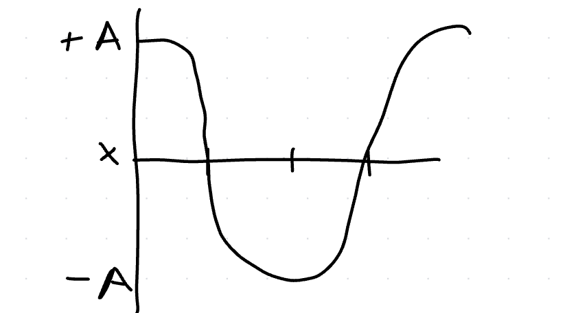 <p><strong>x(t) = A cos (</strong><span><strong>ωt)</strong></span></p><p></p><p></p>