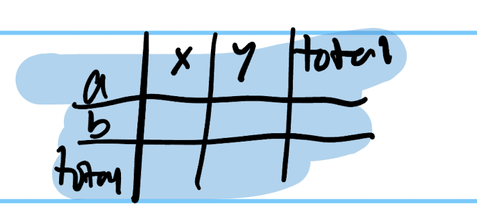 <p>variables across rows and columns, </p>