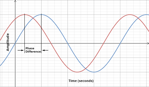 <p>Delaying a waveform. Used to address technical problems and create phasing, flanging, and chorus.</p>