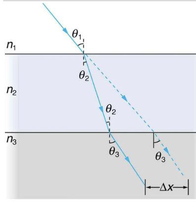 <p>Figure 25.52 shows a ray of light passing from one medium into a second and then a third. Show that 𝜃3 is the same as it would be if the second medium were not present (provided total internal reflection does not occur).</p>