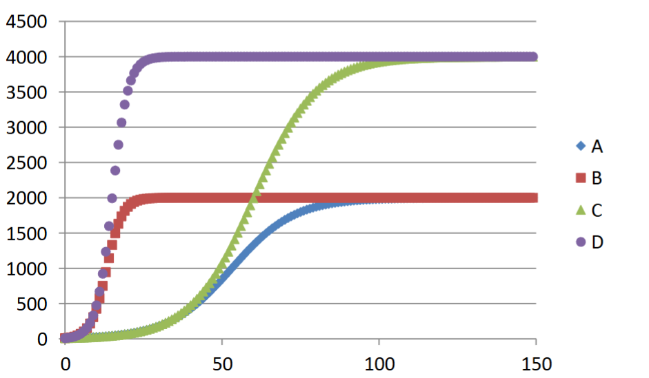 <p><span style="background-color: transparent;">K and r for the below curves are 4000 or 2000 and 0.1 or 0.4. What are K and r for population C?</span></p>